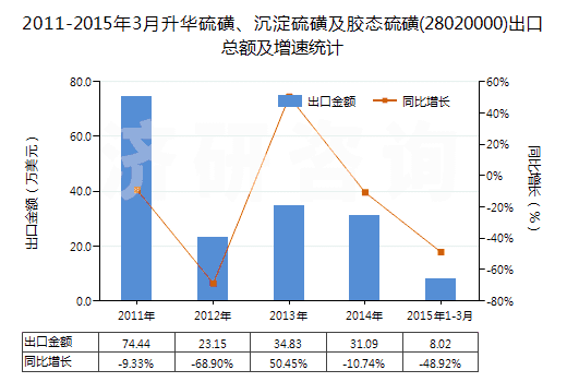 2011-2015年3月升華硫磺、沉淀硫磺及膠態(tài)硫磺(28020000)出口總額及增速統(tǒng)計(jì)